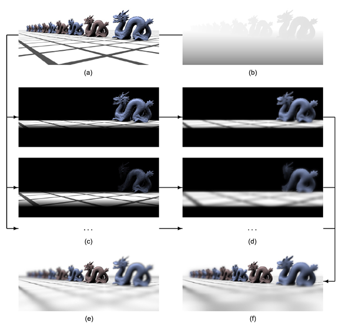 Data flow in our method: (a) input pinhole image, (b) input depth map, (c) sub-images after matting, (d) sub-images after opaque image blur (see Figure 3), (e) ray-traced reference image , (f) blended result of our method. In (c) and (d) only the opacity-weighted RGB components of the (-1)st sub-image (top) and the (-2)nd sub-image (bottom) are shown.