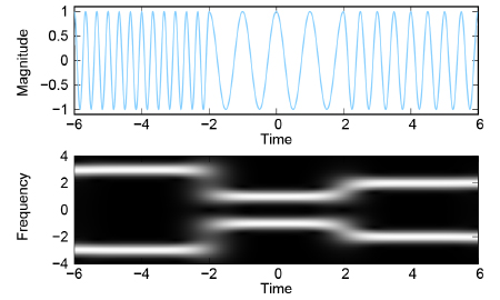Example spectra extracted from two camera motion paths using a Gabor transform. The top row shows the spectra of a path obtained from a sequence filmed while making a right turn with a bicycle; the bottom row depicts the spectra of a path reconstructed from a running sequence in the movie Cloverfield. From left to right: orientation, x-, y-, and z-component; position, x-, y-, and z-component.