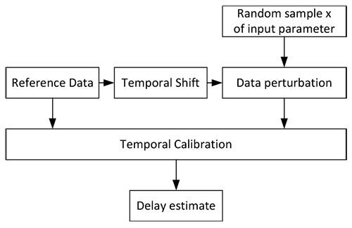 Simulation input generation