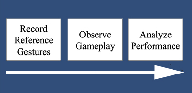 The functional pipeline. First, reference gestures are recorded. Second, the player plays the games and his motions are logged. Lastly, the logged motions are compared to the reference and analyzed.
