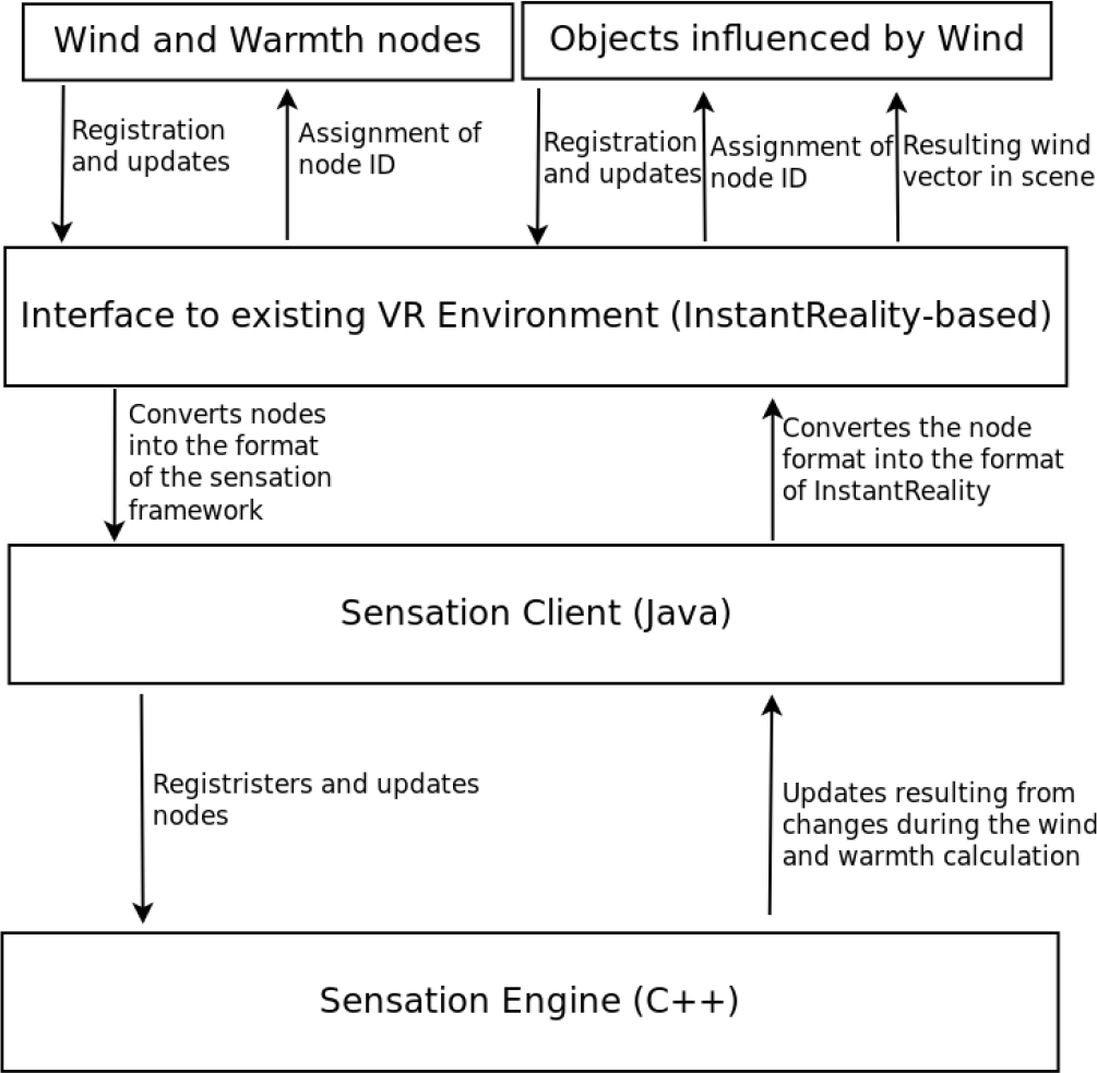 Information flow between the components in the wind and warmth framework as part of the VR framework.