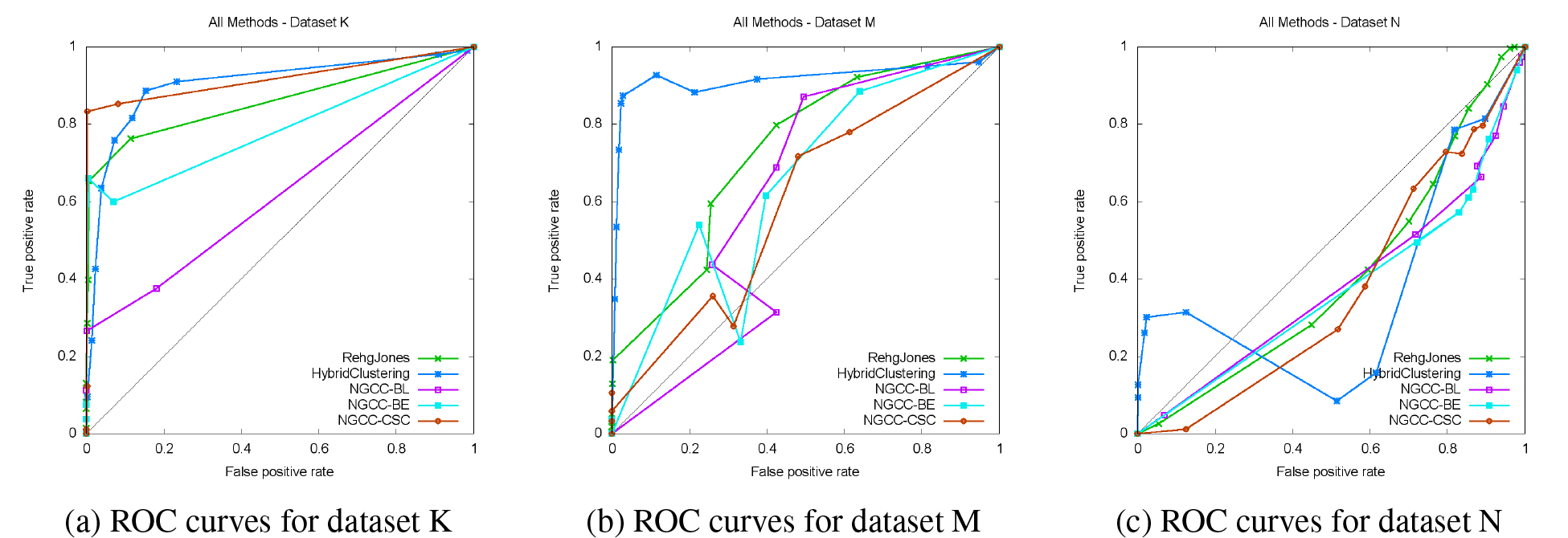 Comparing the ROC curves for three datasets with different backgrounds (simple background, cluttered background and skin colored background) shows that none of the skin detection approaches is superior. The approach performing best depends on the individual dataset and the false positive and true positive rate as well.