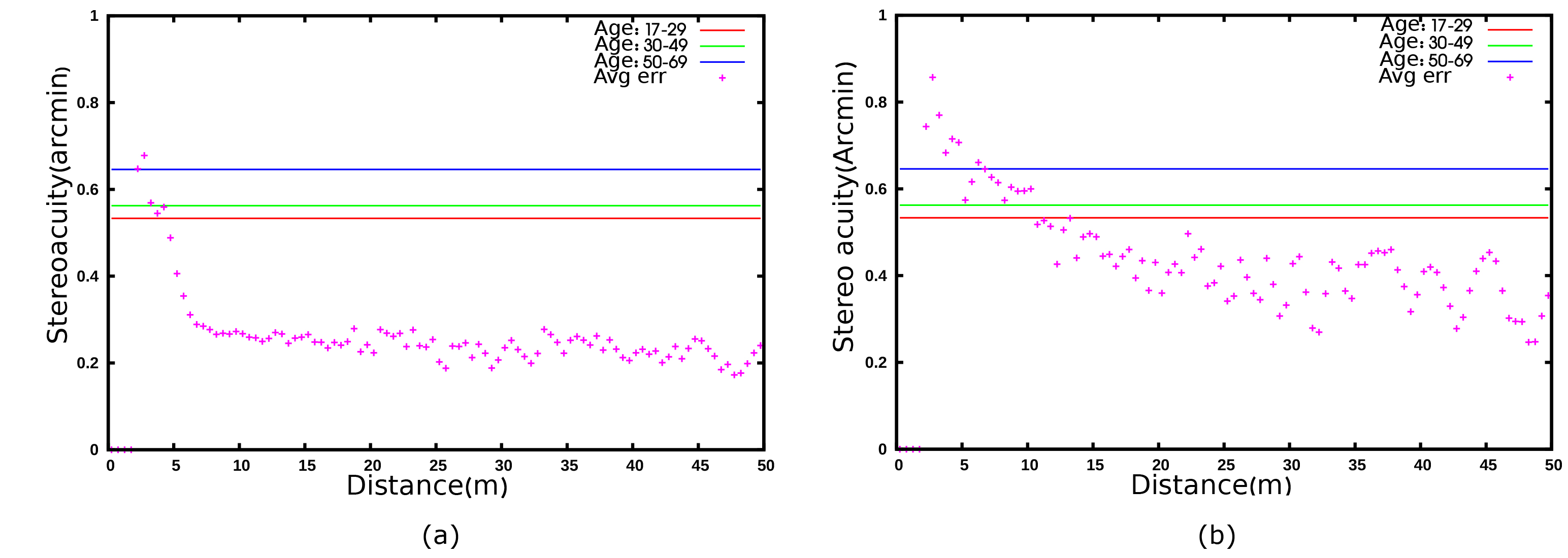 Average relative depth error over distance for the whole image. (a) Average relative depth error by SGBM. (b) Average relative depth error by ADCensusB