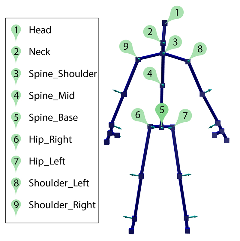 Figure 2: Relevant joints nomenclature of SDK body tracking