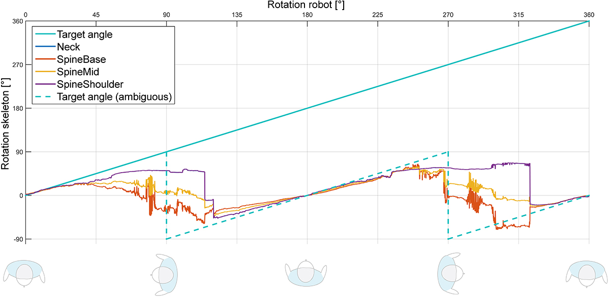 360° rotational experiment: Expected SDK behavior vs. estimated shoulder- and hip- orientation