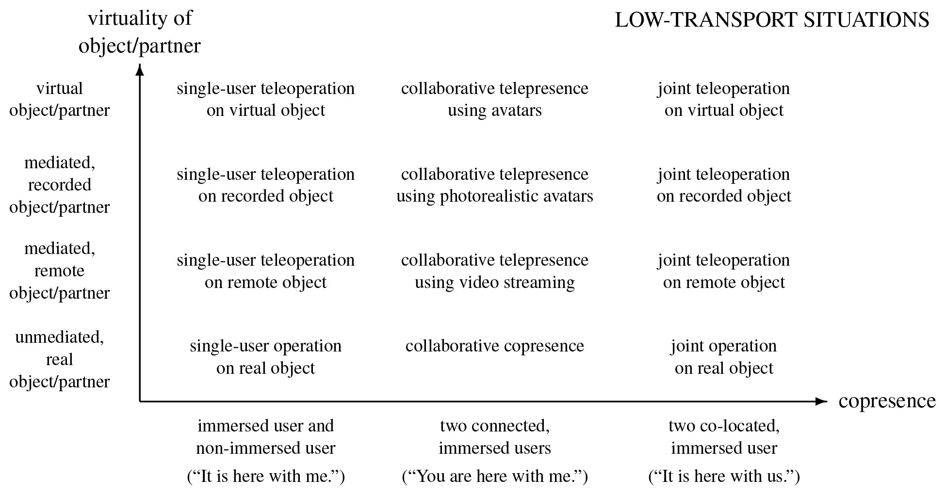The dimensions of copresence (horizontal) and virtuality (vertical) of our classification for low-transport situations. The row labeled "unmediated, real object/partner" is an extension for real objects/partners.