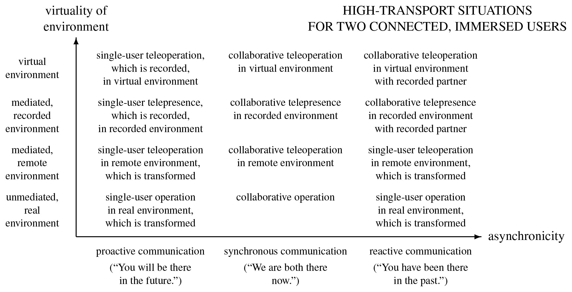 The dimensions of asynchronicity (horizontal) and virtuality (vertical) of our classification for high-transport situations for two connected, immersed users. The row labeled "unmediated, real environment" is an extension for real environments.