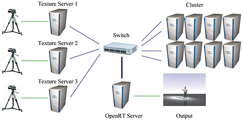 A typical setup for an OpenRT interactive ray tracing system with streaming video textures. The video texture servers stream the video content via multicast networking to the rendering client cluster. The OpenRT server runs the rendering application, accomplishes texture synchronization and provides the video output.