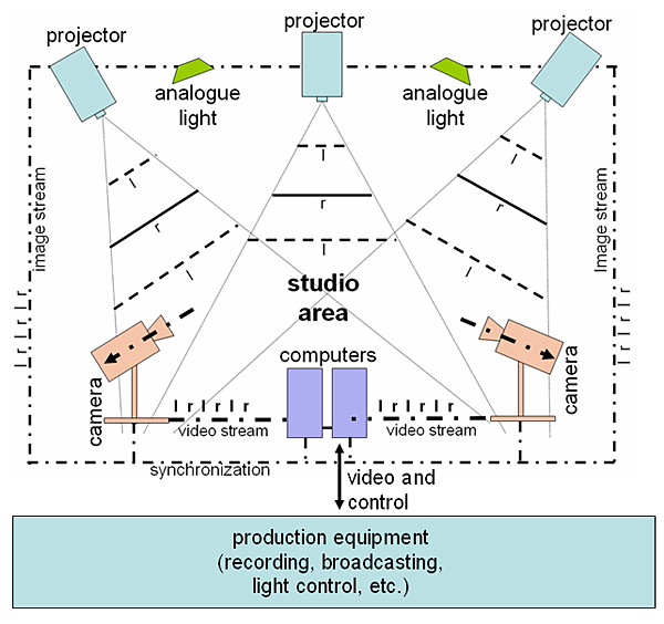 Modulating digital light in TV studios.