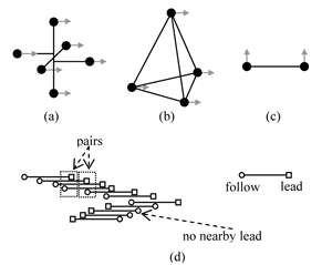 Figure 2: Lag Camera Configurations.There are many possible lag camera configurations. For instance, (a) a six camera design (each filled dot represents a camera), (b) a four camera design, and (c) a two camera design which provides a follow and lead camera only for camera motion parallel to the baseline. A user simply zigzags this lag camera from one side to another or moves the camera along a smooth continuous path. (d) This figure shows a top view of a capturing path. For each follow camera, the closest lead camera is found.