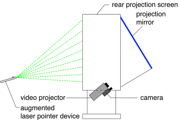 Principle setup of the laser-pointer based tracking system. The camera is mounted as close as possible to the projectors lens to minimize distortions between the projected and the recorded picture. The optical path is deflected by a projection mirror to provide a compact configuration of the final display providing a much smaller footprint.
