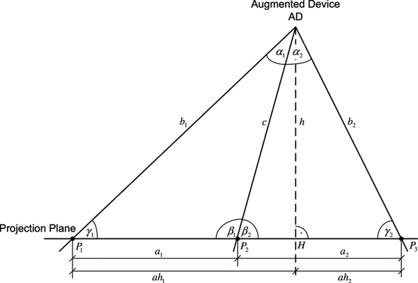 Side view of a laser beam triangle. Two (differing) triangles are required for the 6DOF calculation. The triangles are defined by the position of the augmented device (AD) and two points of the projected grid. (see also Figure 9 ). As an additional constraint, the two triangles must have a common intersection point.