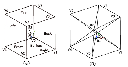 Analysis for the case 0-2. To understand this figure, imagine the cube without its vertices V0 and V7. Then a tetrahedron is built among (B1, B2, V1, V5). Another one is built among (B1, B2, V5, V4). And so on with (B1, B2, V4, V6), (B1, B2, V6, V2), (B1, B2, V2, V3) and (B1, B2, V3, V1). These six tetrahedra are the figure (b).