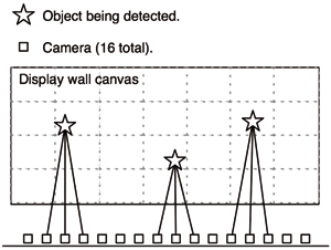 16 cameras positioned below the display wall's canvas are used to triangulate the position of different objects.
