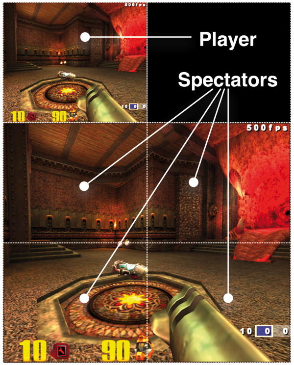 Example Q3A configuration on a display wall. The upper left corner shows the player, while the remaining four clients are spectators following that player, with modified view frustums to match the tiles on which they run.