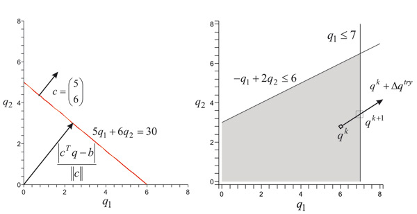 Left: equality constraint between two joints q1 and q2. Right: the grey region indicates the possible area of solutions for the joint q1 and q2. The computed solution qk + Δ qtry violates the inequality constraintq1 ≤ 7 so the corrected solution is clamped to qk+1.