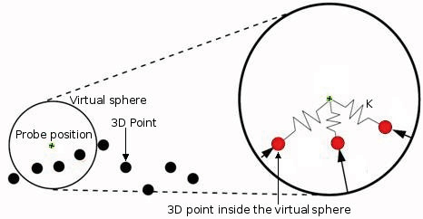 Haptic rendering of points. All the red points are rendered via a stiffness force (K) since they are inside the virtual sphere surrounding the probe position Fritz et al.