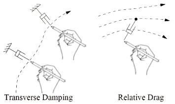 Transverse damping and Relative drag, Pao et al.