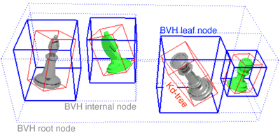 A two-level hierarchy consisting of a BVH maintaining the top-level scene structure while static scene geometries in the leaf nodes are organized in Kd-trees.