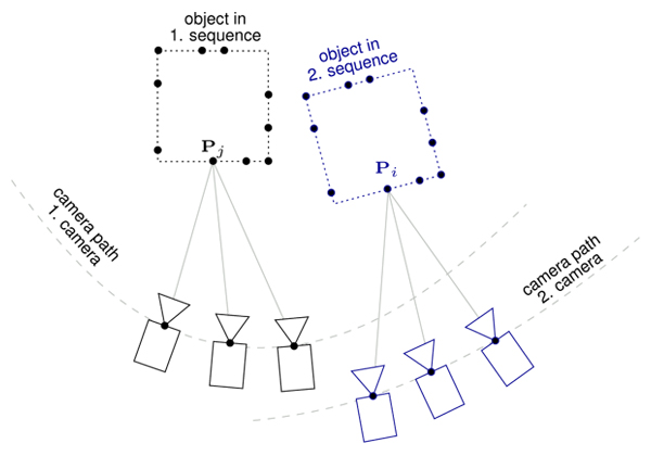 Registration of multiple moving cameras that capture the same scene simultaneously. Drift removal and registration of multiple cameras are similar problems, which becomes obvious, when this figure is compared with Fig. 2.