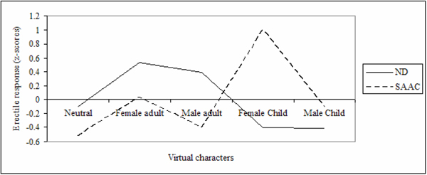 Erectile response profiles according to Groups and Virtual characters