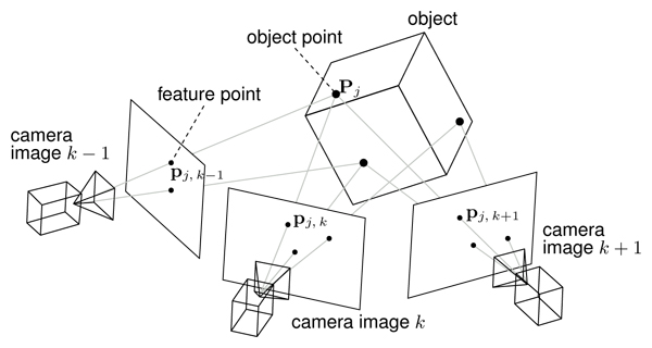 Result after structure-from-motion estimation. The projection of a 3D object point Pj in the camera image at time k gives the tracked 2D feature point Pj,k.