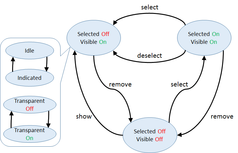 State machine representing the visualization state of one geometry element