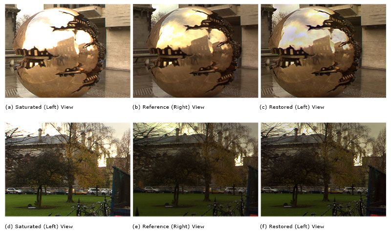 Restored frames from two sequences after the wavelet interpolation stage ((c) and (f)). The detail in the saturated regions is recovered well. Also the interpolation can recover some of the fine detail lost due to the fringing of foreground objects in front of background regions saturated regions. However, the are some low frequency colour fluctuations in the restored frames (eg. the blue tint on the sphere in (c)). These are removed using a second re-colouring stage.