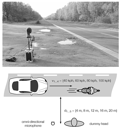 Recording Setup: The recordings of the passenger car and the motorcycle were performed at various distances (d1⋯5) and velocities (v1⋯5). For practical reasons, the distance between the microphones and the outer sideline of the driving track has been set to the annotated values. In addition it is not possible to define a reference point in order to measure the physical distance to the source, because the underlying vehicles feature several contributors, e.g. exhaust system, air induction system and tires. Thus, the sources are neither ideally omni-directional nor feature a spherical geometry like an ideal point source/breathing monopole.