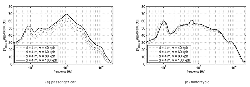 FFT-magnitude spectra (third-octave-smoothed, A-weighted) of the passenger car (left) and the motorcycle (right) when passing at a distance of 4 m with various velocities. The analyzed signal frame had a window-length of about 750 ms (NFFT = 32768, Fs = 44.1 kHz).