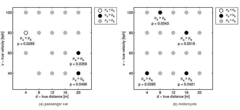 Results of the ANOVA: Significant differences between the velocity judgments v' over diotic and dichotic stimuli (P = 0.95 (confidence level); μa ≡ dichotic, μb ≡ diotic) for both vehicles. The probabilities p are given in addition, if the zero-hypothesis H0 has been rejected. In case of the passenger car, the results of the ANOVA corresponding to the conditions v = 40 kph at d = 4m and v = 60 kph at d = 8m have been omitted due to microphone calibration errors.