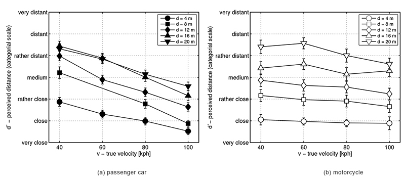 Perceived distance d' depending on the true velocity v. Shown are the average estimates as well as the 95-%-confidence-intervals for the passenger car and the motorcycle.
