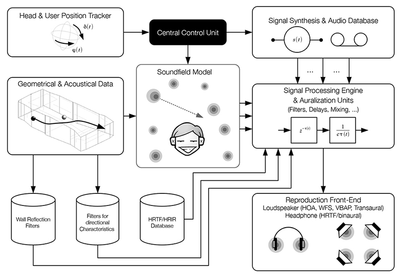System architecture of an auditory virtual environment generator; cf. .
