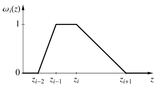 Illustration of the matting function ωi(z) for the i-th sub-image based on the depths zi-2 to zi+1.