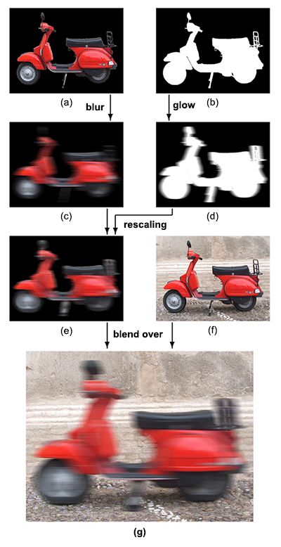 Data flow in the opaque motion blur: (a) opacity-weighted colors of the input image (i.e. multiplied with the A channel), (b) opacity (i.e., A channel) of the input image visualized as gray-scale image, (c) 1D box filter applied to (a) (A channel is not shown), (d) glow filter applied to the opacity of the input image, (e) colors of (c) rescaled according to A in (d), (f) input image, (g) result of blending (e) over (f).
