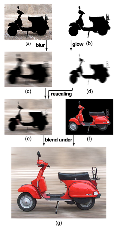 Data flow in the opaque motion blur of backgrounds: (a) opacity-weighted colors of the input image, (b) opacity of the input image (here the inverted A channel of Figure 6b), (c) 1D box filter applied to (a), (d) glow filter applied to the opacity of the input image, (e) colors of (c) rescaled according to A in (d), (f) colors of the input image weighted with the inverted opacity (here the same as Figure 6 a), (g) result of blending (e) under (f)