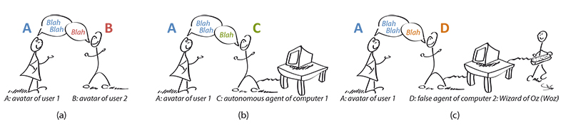 A comic representation of semantic and nonverbal communication in virtual environment, within: (a) two avatars; (b) an avatar and an agent; (c) an avatar and a Wizard of Oz.