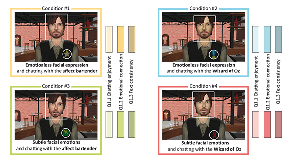 Four conditions of the user-test identified by specific patch textures on the bartender: a yellow star, a blue medal, a green tag, and a red ribbon. As conditions where randomly ordered, users were told to pay attention to these textures and eventually to take notes to help them answering the questionnaire.