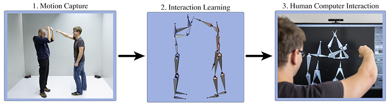 Use of two-person interaction models: Two humans' live-motions are captured, e.g. using the Kinect depth camera, and projected to a low-dimensional posture space. This space is used to learn a model of the shown interaction which is then utilized for motion generation for a synthetic humanoid in real-time.