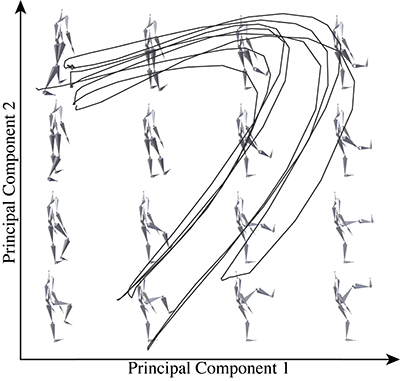 A low-dimensional posture space for a kick behavior reduced to two dimensions with principal component analysis. Every point in this space corresponds to a posture which can be reprojected to its original dimensionality and adopted by a virtual human or humanoid robot.