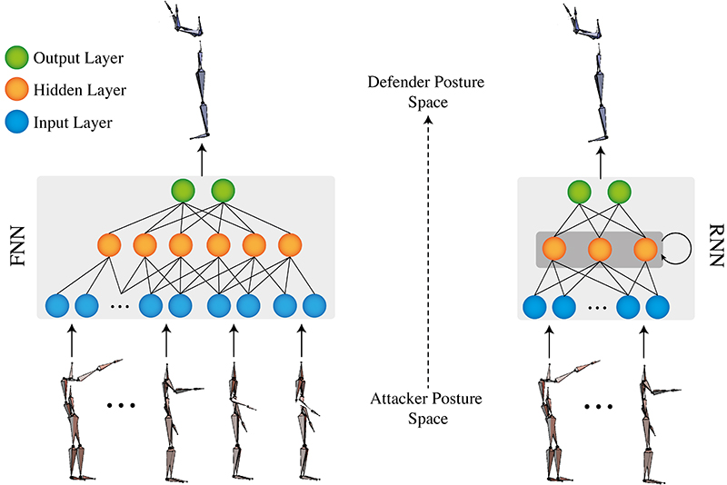 Multiple human postures are mapped on single robot/virtual human posture. Input to both nets (Left: FNN; Right: RNN) are the low-dimensional postures from a sliding window over time, i.e. the current posture with a history of preceeding postures. The output is the low-dimensional posture that represents the robot's/virtual human's response to the currently observed posture.