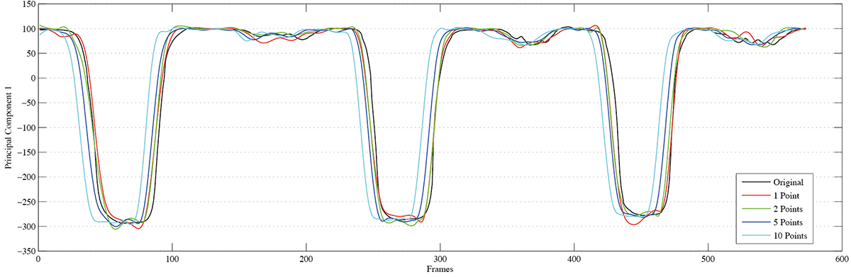 A pose history improves the overall mappingquality. The figure illustrates how various sizes influence smoothness and response time for the punch behavior of a RNN. With increasing history sizes the net's prediction is shifted to the left, leading to larger response times but at the same time smoother motions are generated. We found that three points, i.e. the original point and two previous points in the posture history produced the best results.