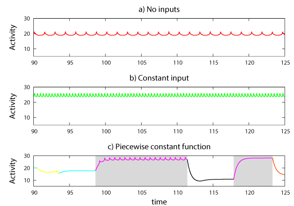 Oscillatory activity of one CTRNN unit due to three different input profiles: (a) no input to the CTRNN; (b) the application of a constant input; (c) the application of a sequence of various inputs. Each color corresponds to a specific value in the input signal.