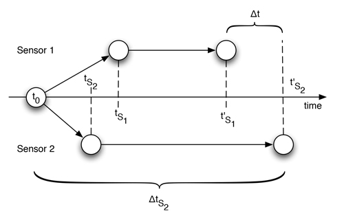 Schematic visualization of different points in time which are relevant for a temporal calibration