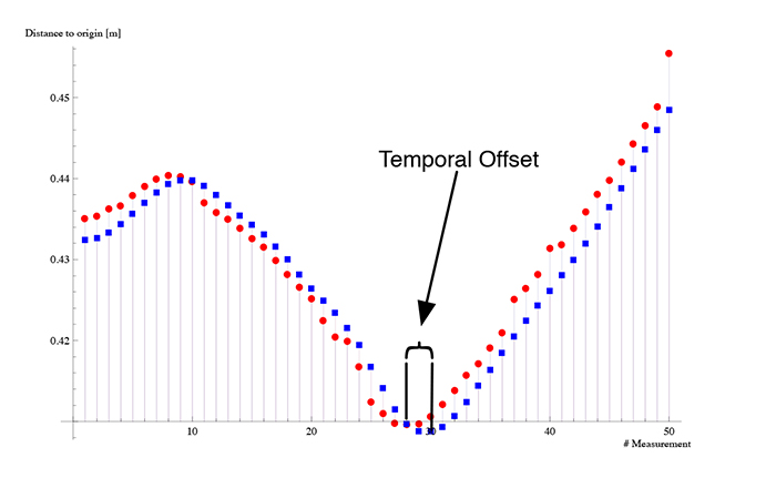 Data of two different senors; the effect of the temporal shift is discernible.