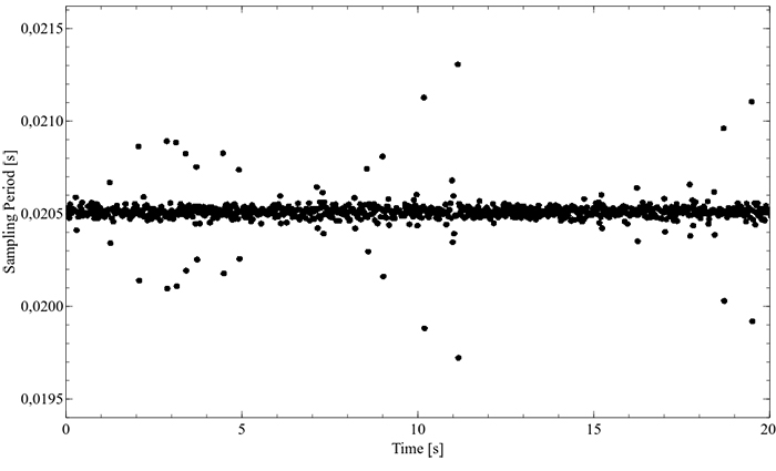 Sample frequency of the Faro CMM (μ = 48.8 Hz , σ = 0.53 Hz