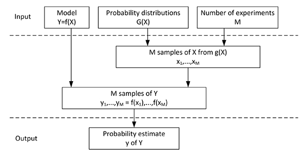 Monte-Carlo simulation process (simplified from )