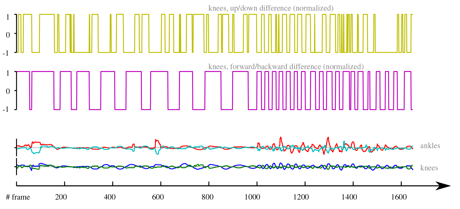 Selected test data of a person walking in place, recorded by the Kinect at 30 Hertz.