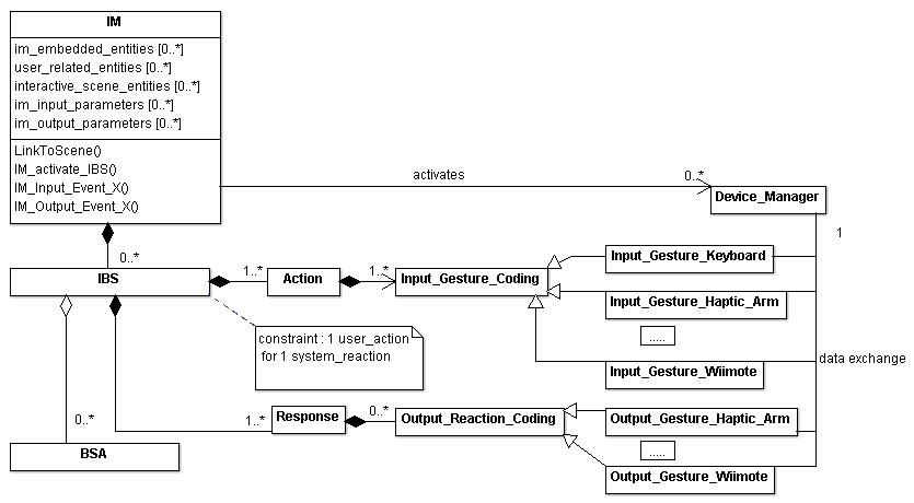 UML class diagram for the internal structure of Interaction Modules