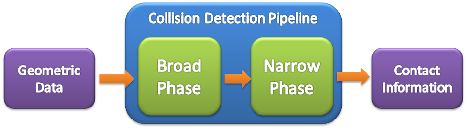 Collision detection pipeline.